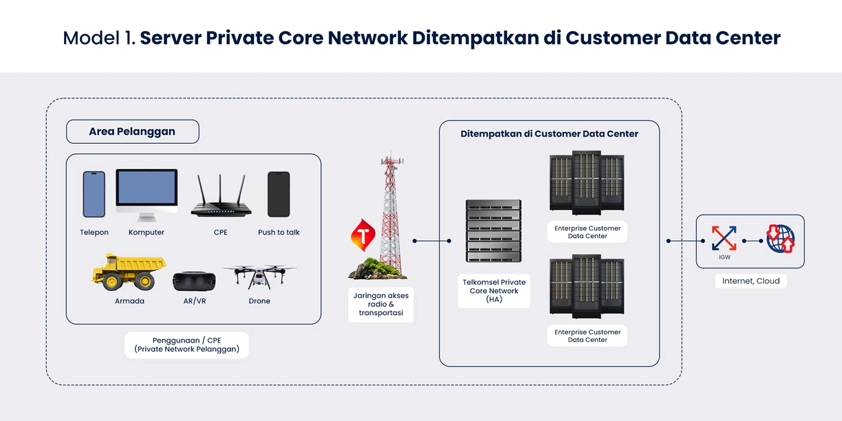 Private Network Feature 2