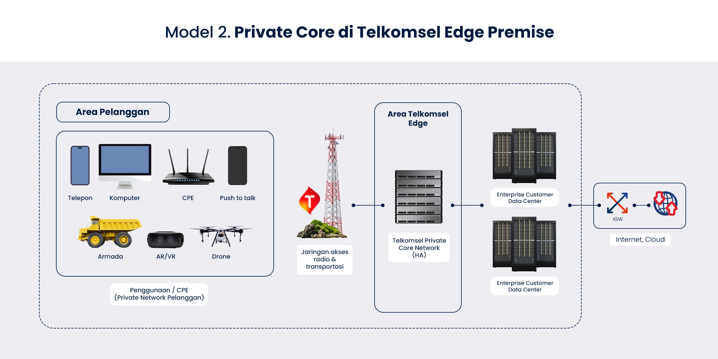 Private Network Feature 3