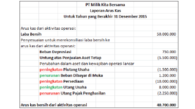 Contoh bagian laporan arus kas aktivitas operasional