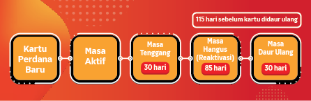 Siklus SIM Card pada kartu Telkomsel